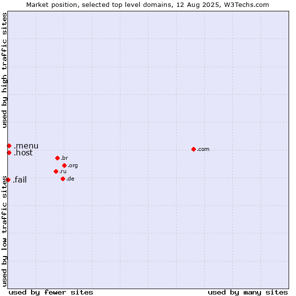 Market position of .host (Hosting industry) vs. .menu (Menu) vs. .fail (Fail)