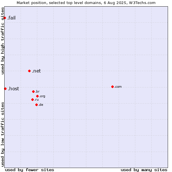 Market position of .net (Network providers) vs. .host (Hosting industry) vs. .fail (Fail)