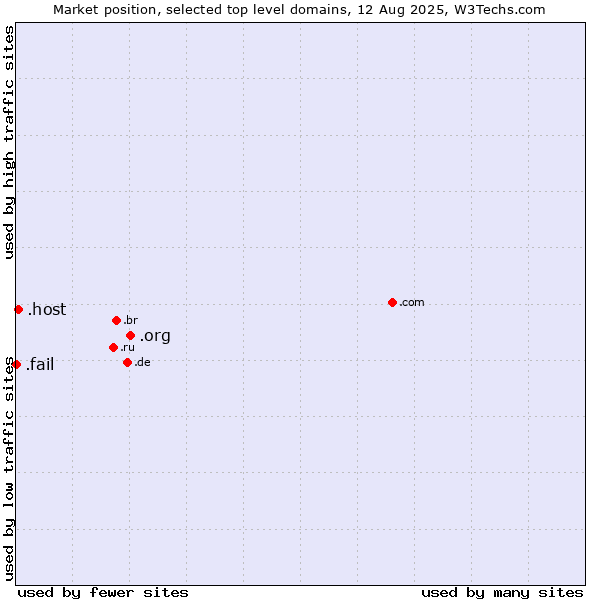 Market position of .org (Organizations) vs. .host (Hosting industry) vs. .fail (Fail)