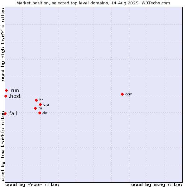 Market position of .run (Run) vs. .host (Hosting industry) vs. .fail (Fail)