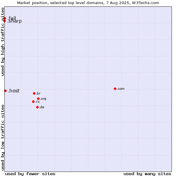 Market position of .host (Hosting industry) vs. .fail (Fail) vs. .sharp (Sharp brand)