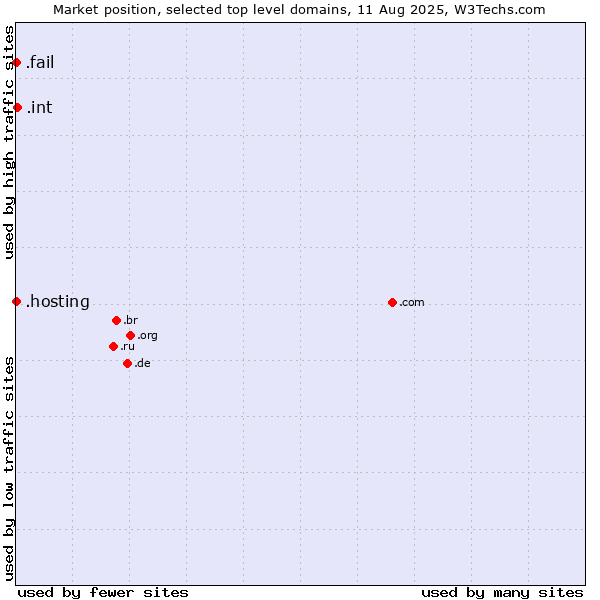 Market position of .int (International government treaties) vs. .hosting (Hosting) vs. .fail (Fail)