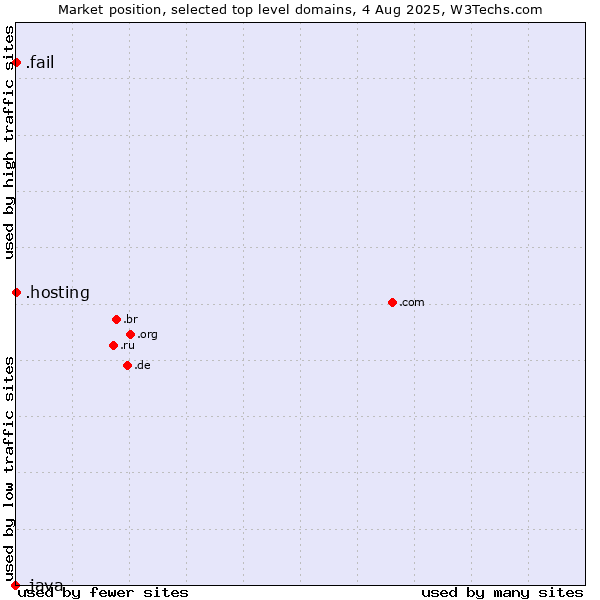 Market position of .hosting (Hosting) vs. .fail (Fail) vs. .java (Java programming language)