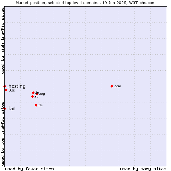 Market position of .qa (Qatar) vs. .hosting (Hosting) vs. .fail (Fail)