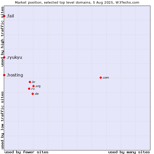 Market position of .hosting (Hosting) vs. .fail (Fail) vs. .ryukyu (Ryukyu, region of Okinawa, Japan)