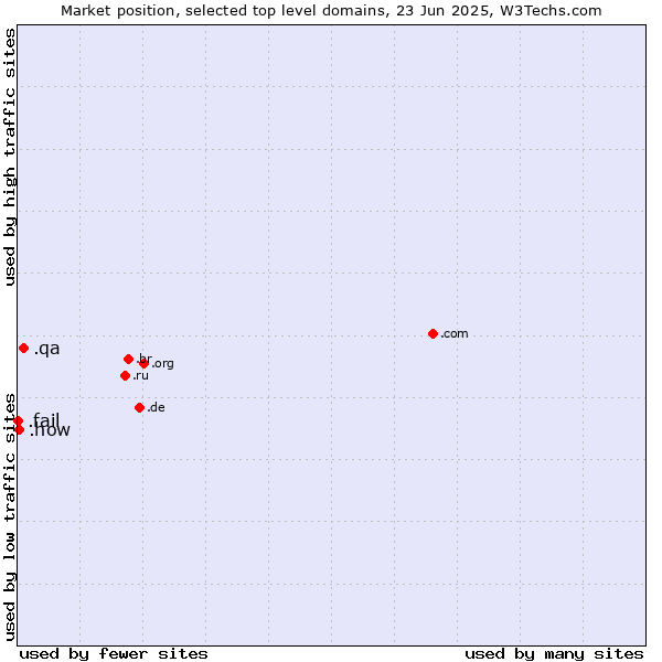Market position of .qa (Qatar) vs. .how (How) vs. .fail (Fail)