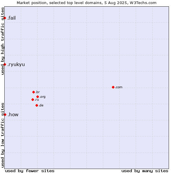 Market position of .how (How) vs. .fail (Fail) vs. .ryukyu (Ryukyu, region of Okinawa, Japan)