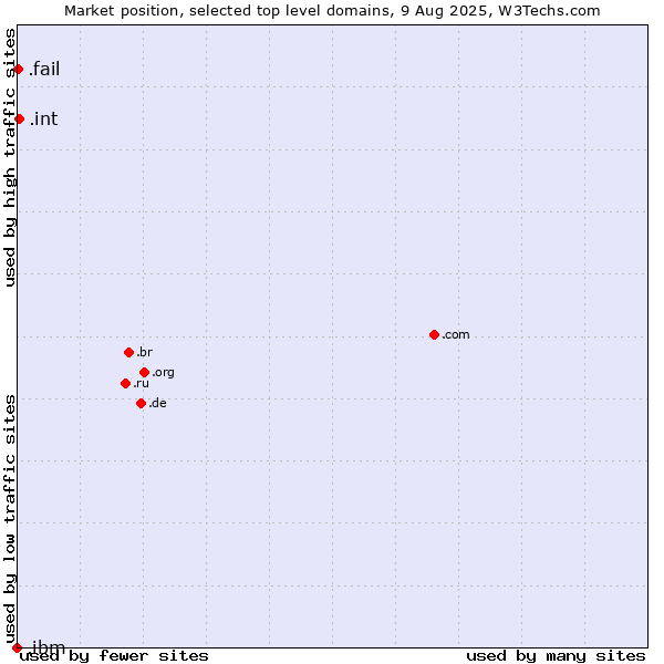 Market position of .int (International government treaties) vs. .fail (Fail) vs. .ibm (IBM brand)