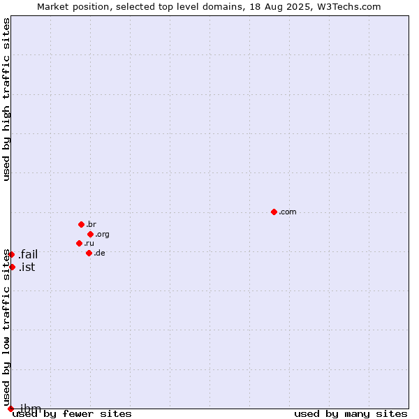 Market position of .ist (City of Istanbul, Turkey) vs. .fail (Fail) vs. .ibm (IBM brand)