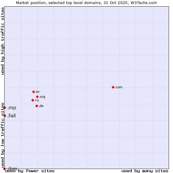 Market position of .fail (Fail) vs. .mp (Northern Mariana Islands) vs. .ibm (IBM brand)