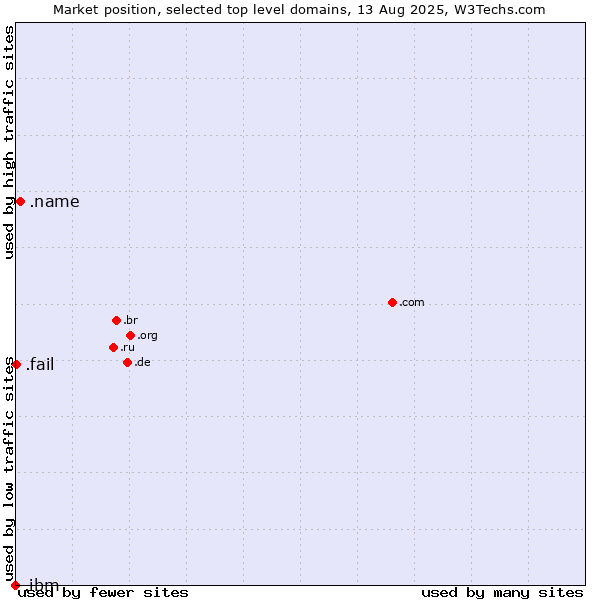 Market position of .name (Individuals) vs. .fail (Fail) vs. .ibm (IBM brand)