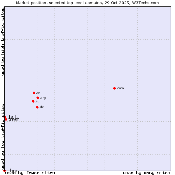 Market position of .rest (Restaurant industry) vs. .fail (Fail) vs. .ibm (IBM brand)
