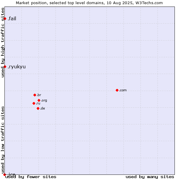 Market position of .fail (Fail) vs. .ryukyu (Ryukyu, region of Okinawa, Japan) vs. .ice (ICE (IntercontinentalExchange) brand)