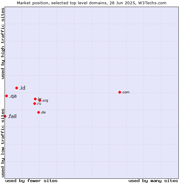 Market position of .id (Indonesia) vs. .qa (Qatar) vs. .fail (Fail)
