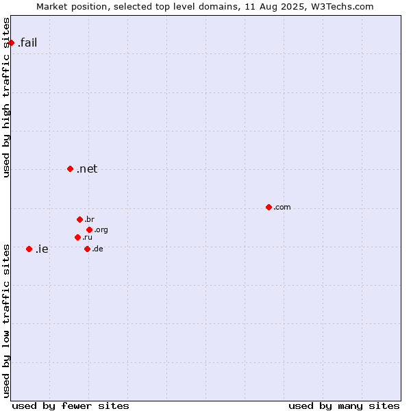 Market position of .net (Network providers) vs. .ie (Ireland) vs. .fail (Fail)