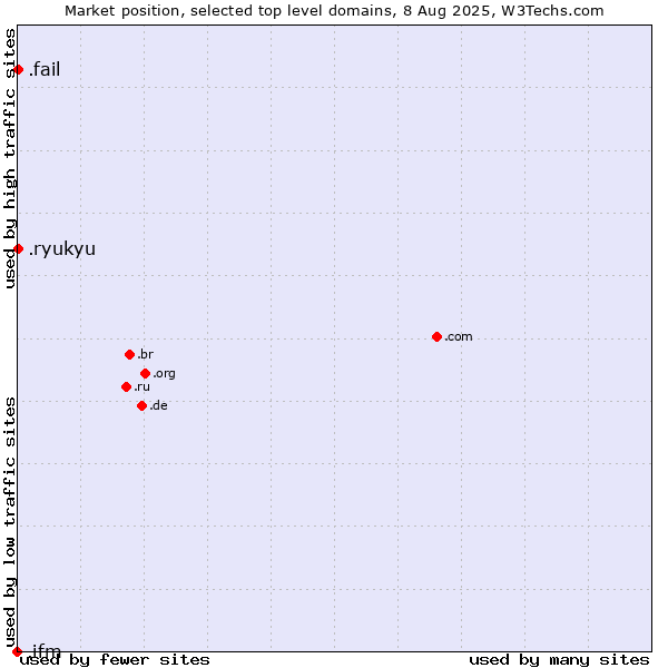 Market position of .fail (Fail) vs. .ryukyu (Ryukyu, region of Okinawa, Japan) vs. .ifm (IFM Electronic brand)