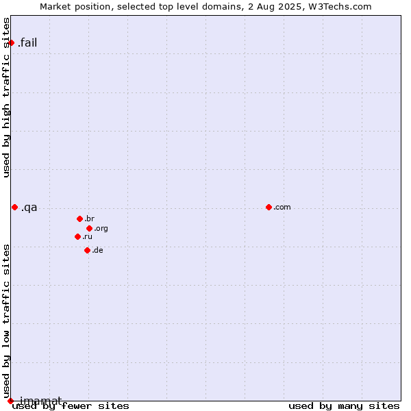 Market position of .qa (Qatar) vs. .fail (Fail) vs. .imamat (Ismaili Imamat)