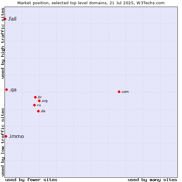Market position of .qa (Qatar) vs. .immo (Immobilier, French for real estate) vs. .fail (Fail)