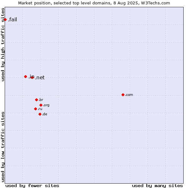 Market position of .net (Network providers) vs. .in (India) vs. .fail (Fail)