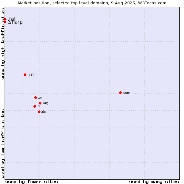 Market position of .in (India) vs. .fail (Fail) vs. .sharp (Sharp brand)