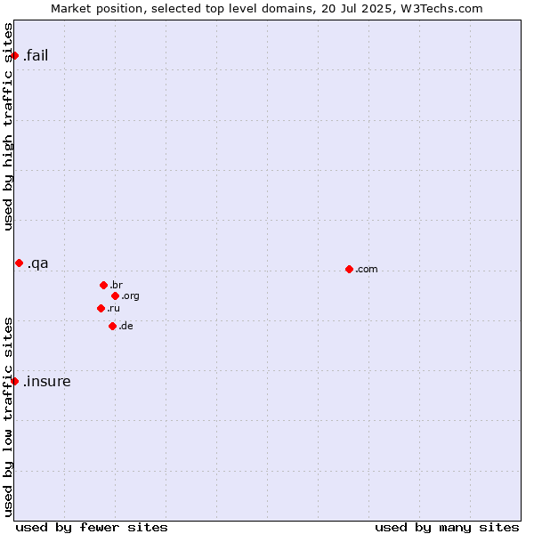 Market position of .qa (Qatar) vs. .insure (Insure) vs. .fail (Fail)