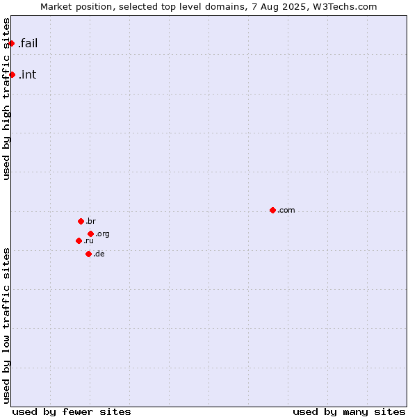 Market position of .int (International government treaties) vs. .fail (Fail)