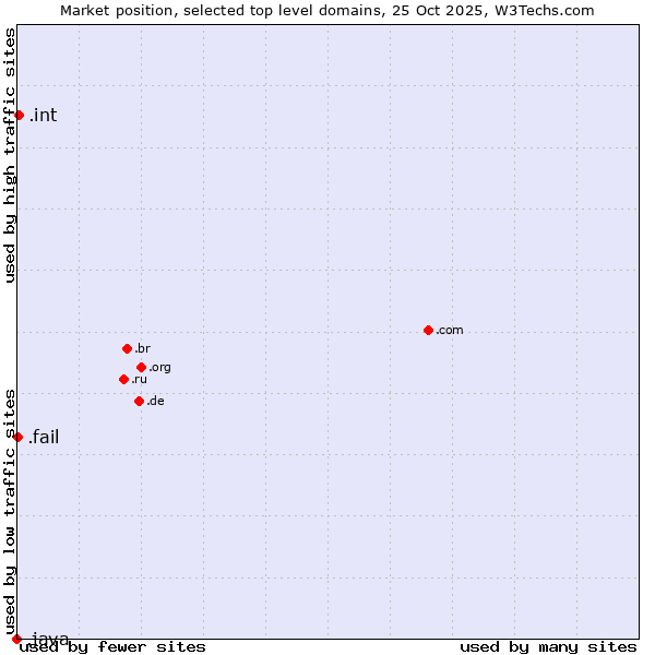 Market position of .int (International government treaties) vs. .fail (Fail) vs. .java (Java programming language)