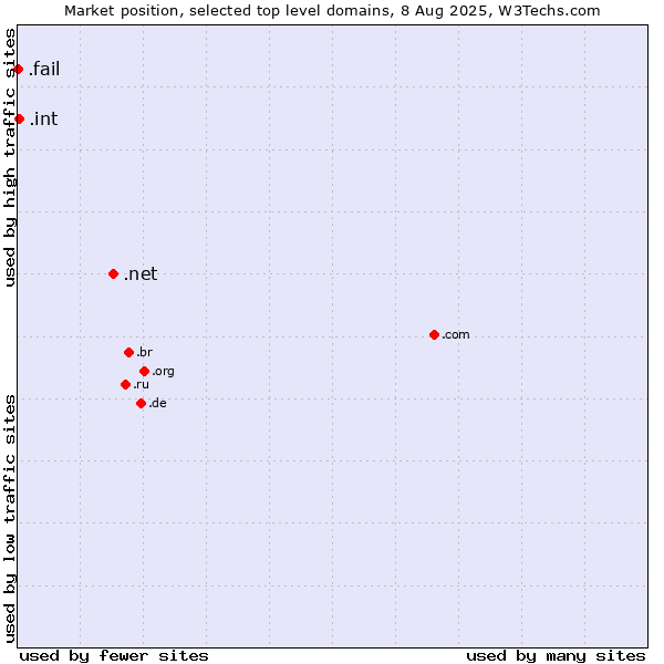 Market position of .net (Network providers) vs. .int (International government treaties) vs. .fail (Fail)