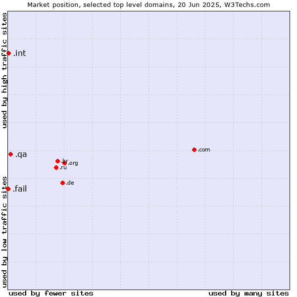 Market position of .qa (Qatar) vs. .int (International government treaties) vs. .fail (Fail)