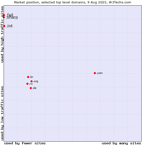 Market position of .int (International government treaties) vs. .fail (Fail) vs. .sharp (Sharp brand)