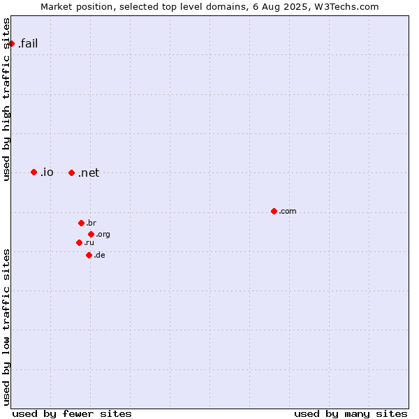 Market position of .net (Network providers) vs. .io (British Indian Ocean Territory) vs. .fail (Fail)