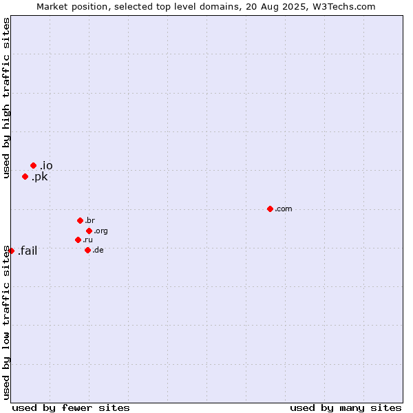 Market position of .io (British Indian Ocean Territory) vs. .pk (Pakistan) vs. .fail (Fail)
