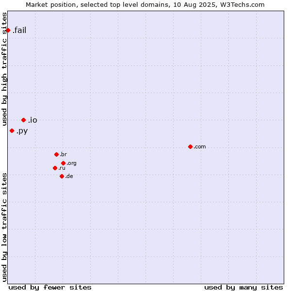 Market position of .io (British Indian Ocean Territory) vs. .py (Paraguay) vs. .fail (Fail)