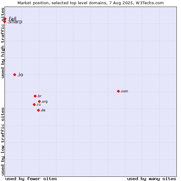 Market position of .io (British Indian Ocean Territory) vs. .fail (Fail) vs. .sharp (Sharp brand)