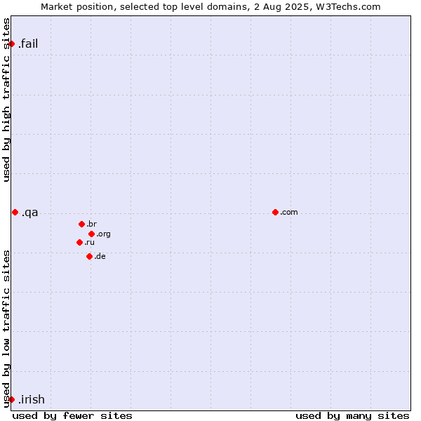 Market position of .qa (Qatar) vs. .irish (Irish linguistic and cultural community) vs. .fail (Fail)
