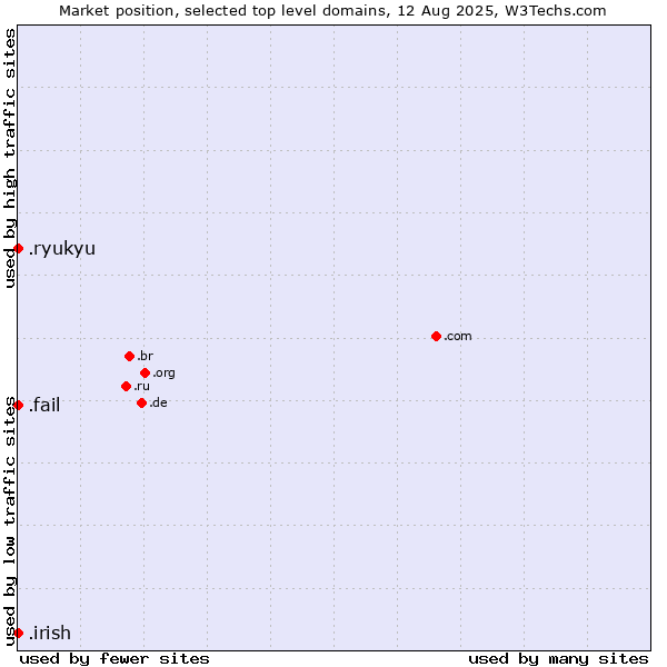 Market position of .fail (Fail) vs. .irish (Irish linguistic and cultural community) vs. .ryukyu (Ryukyu, region of Okinawa, Japan)