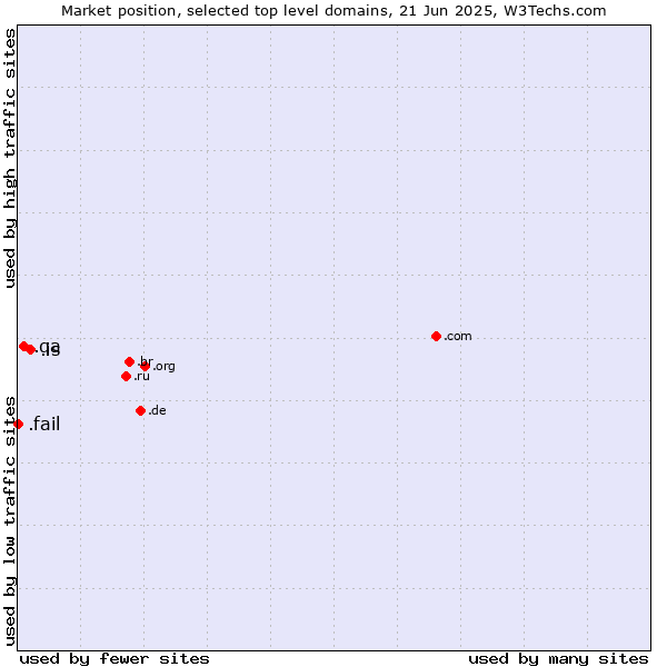 Market position of .is (Iceland) vs. .qa (Qatar) vs. .fail (Fail)