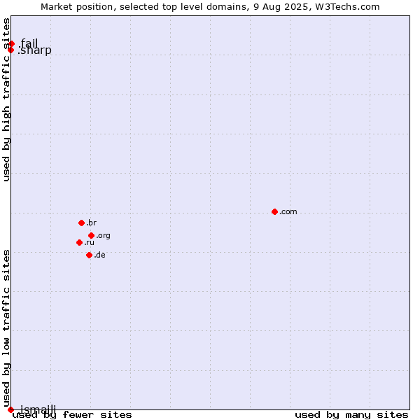 Market position of .fail (Fail) vs. .sharp (Sharp brand) vs. .ismaili (Shia Ismaili Muslim community)