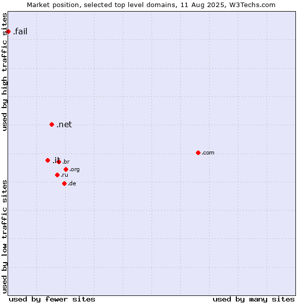 Market position of .net (Network providers) vs. .it (Italy) vs. .fail (Fail)