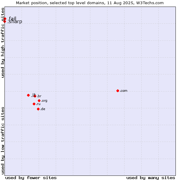 Market position of .it (Italy) vs. .fail (Fail) vs. .sharp (Sharp brand)