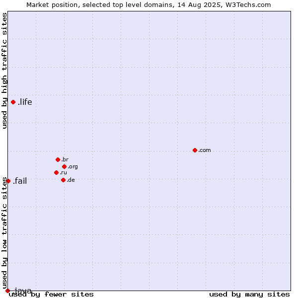 Market position of .life (Life) vs. .fail (Fail) vs. .java (Java programming language)