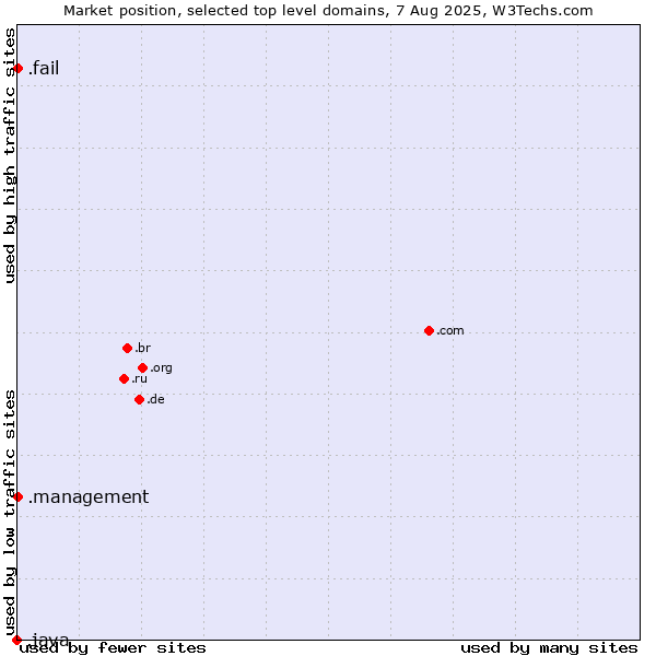 Market position of .management (Management) vs. .fail (Fail) vs. .java (Java programming language)