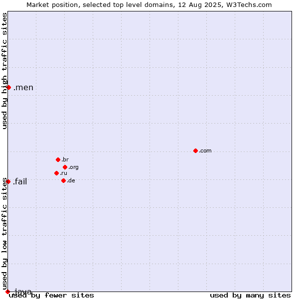 Market position of .men (Men) vs. .fail (Fail) vs. .java (Java programming language)