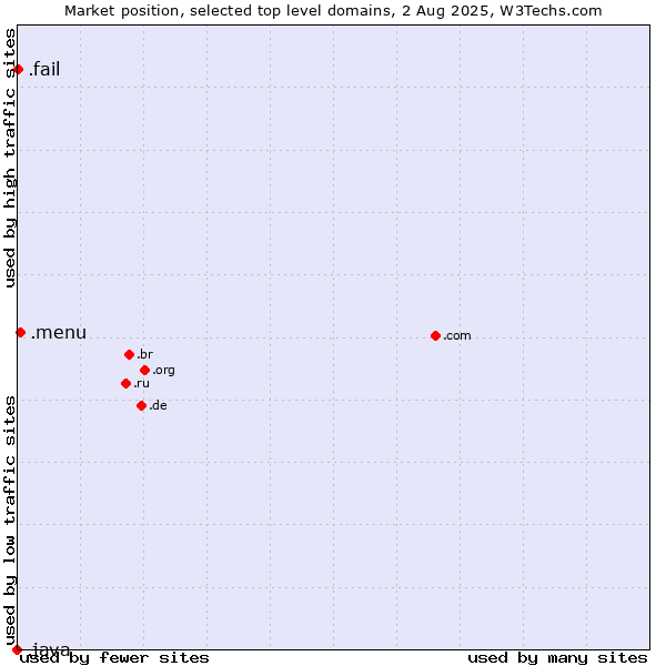 Market position of .menu (Menu) vs. .fail (Fail) vs. .java (Java programming language)