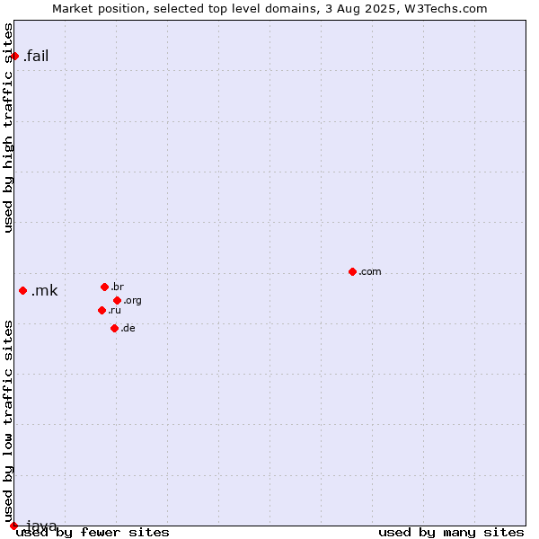 Market position of .mk (North Macedonia) vs. .fail (Fail) vs. .java (Java programming language)