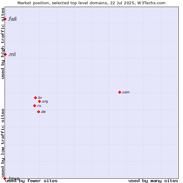 Market position of .ml (Mali) vs. .fail (Fail) vs. .java (Java programming language)