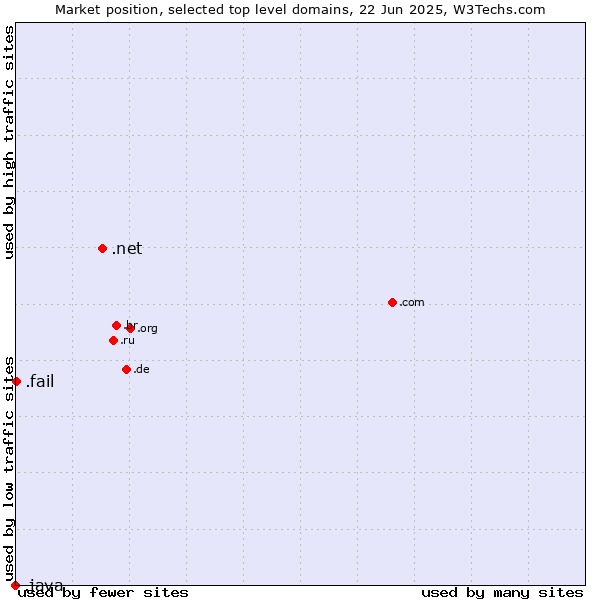 Market position of .net (Network providers) vs. .fail (Fail) vs. .java (Java programming language)