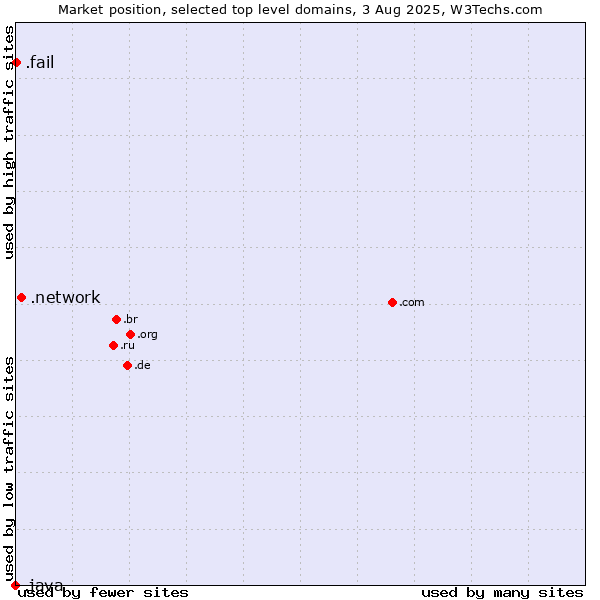 Market position of .network (Network) vs. .fail (Fail) vs. .java (Java programming language)