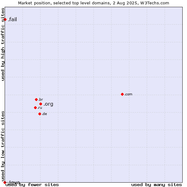 Market position of .org (Organizations) vs. .fail (Fail) vs. .java (Java programming language)