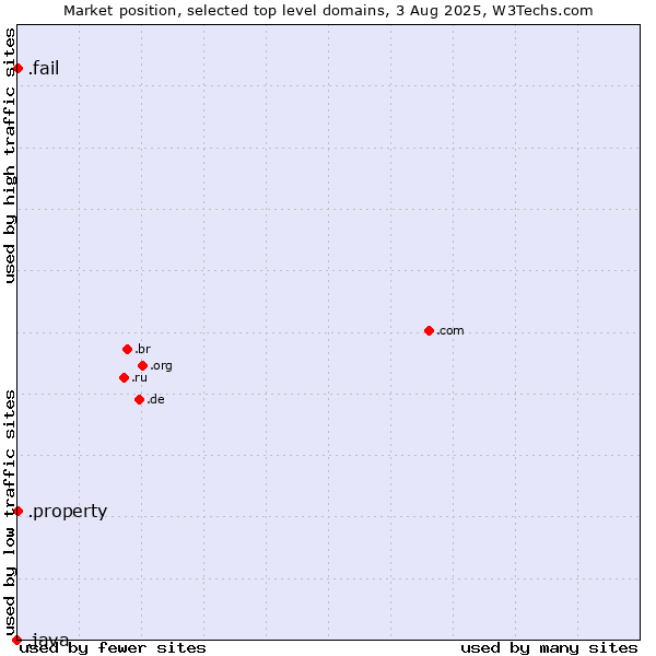 Market position of .fail (Fail) vs. .property (Property) vs. .java (Java programming language)